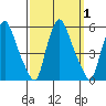 Pea Patch Island tide chart for Sunday, October 1, 2023