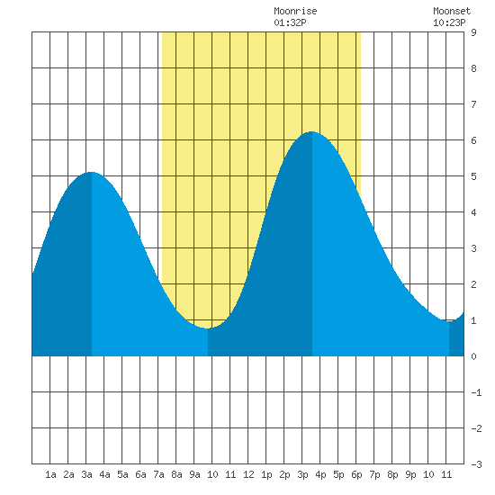 Pea Patch Island tide chart for Friday, October 20, 2023