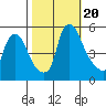 Pea Patch Island tide chart for Friday, October 20, 2023