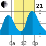 Pea Patch Island tide chart for Saturday, October 21, 2023