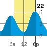 Pea Patch Island tide chart for Sunday, October 22, 2023