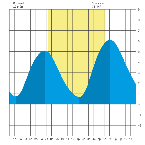 Pea Patch Island tide chart for Monday, October 23, 2023