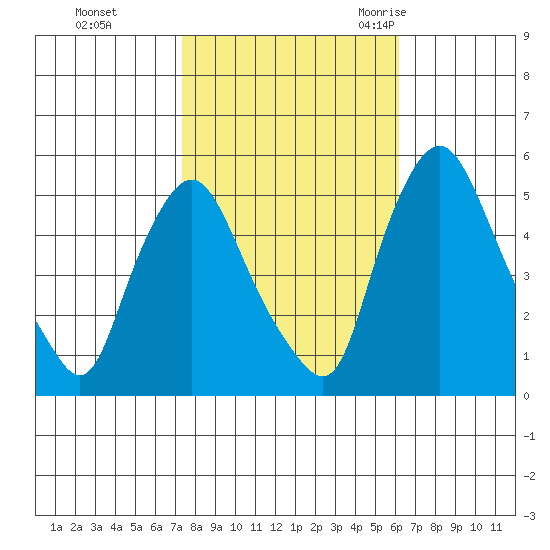 Pea Patch Island tide chart for Tuesday, October 24, 2023