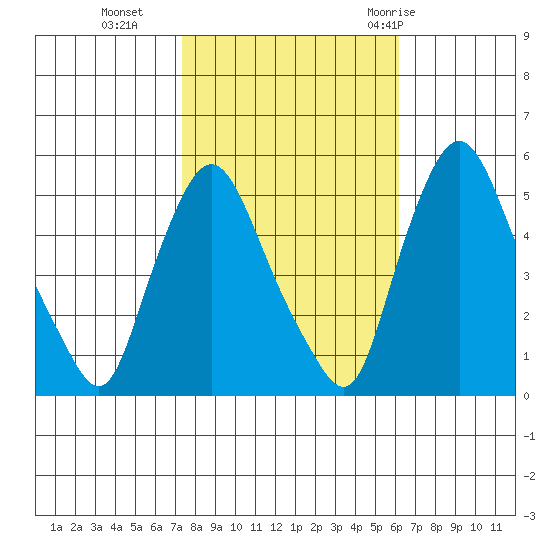 Pea Patch Island tide chart for Wednesday, October 25, 2023