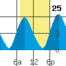 Pea Patch Island tide chart for Wednesday, October 25, 2023
