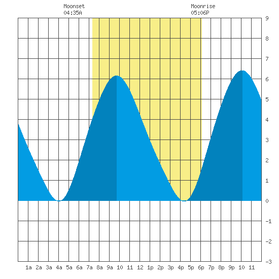 Pea Patch Island tide chart for Thursday, October 26, 2023
