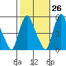 Pea Patch Island tide chart for Thursday, October 26, 2023
