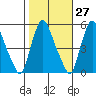 Pea Patch Island tide chart for Friday, October 27, 2023