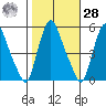 Pea Patch Island tide chart for Saturday, October 28, 2023