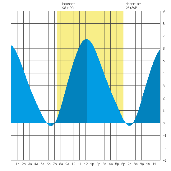 Pea Patch Island tide chart for Sunday, October 29, 2023