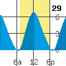 Pea Patch Island tide chart for Sunday, October 29, 2023