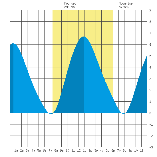 Pea Patch Island tide chart for Monday, October 30, 2023