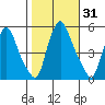 Pea Patch Island tide chart for Tuesday, October 31, 2023