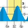 Pea Patch Island tide chart for Tuesday, October 3, 2023