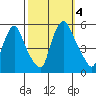 Pea Patch Island tide chart for Wednesday, October 4, 2023