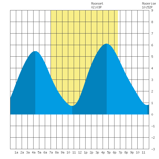 Pea Patch Island tide chart for Thursday, October 5, 2023