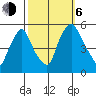 Pea Patch Island tide chart for Friday, October 6, 2023