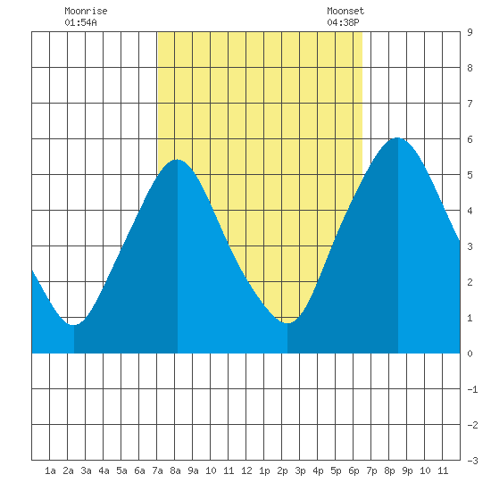 Pea Patch Island tide chart for Monday, October 9, 2023