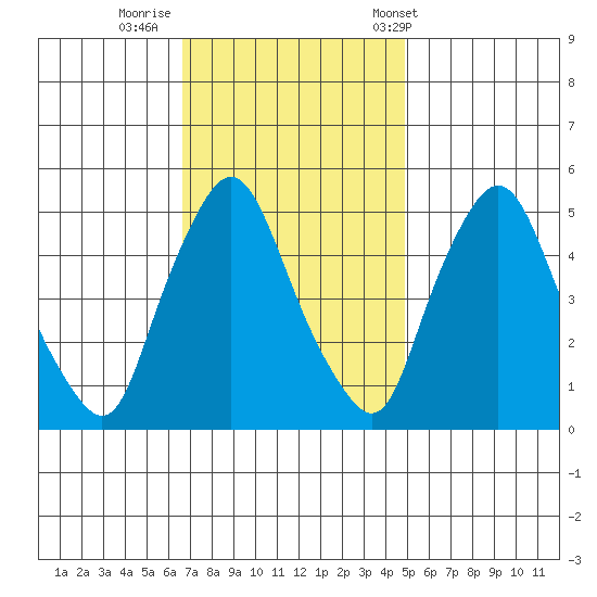 Pea Patch Island tide chart for Friday, November 10, 2023