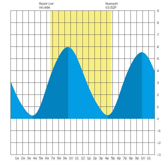 Pea Patch Island tide chart for Saturday, November 11, 2023