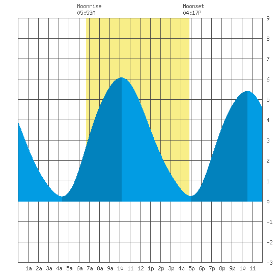 Pea Patch Island tide chart for Sunday, November 12, 2023
