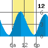 Pea Patch Island tide chart for Sunday, November 12, 2023