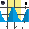 Pea Patch Island tide chart for Monday, November 13, 2023