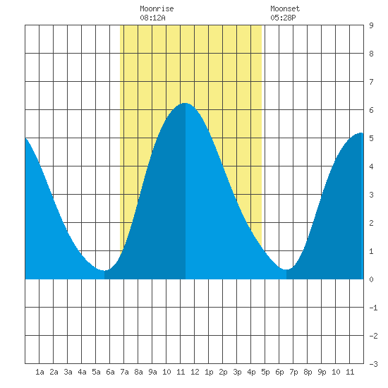 Pea Patch Island tide chart for Tuesday, November 14, 2023