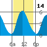 Pea Patch Island tide chart for Tuesday, November 14, 2023