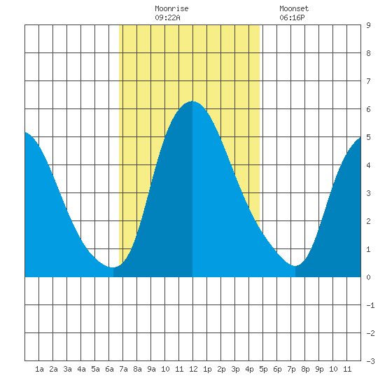 Pea Patch Island tide chart for Wednesday, November 15, 2023