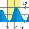Pea Patch Island tide chart for Friday, November 17, 2023
