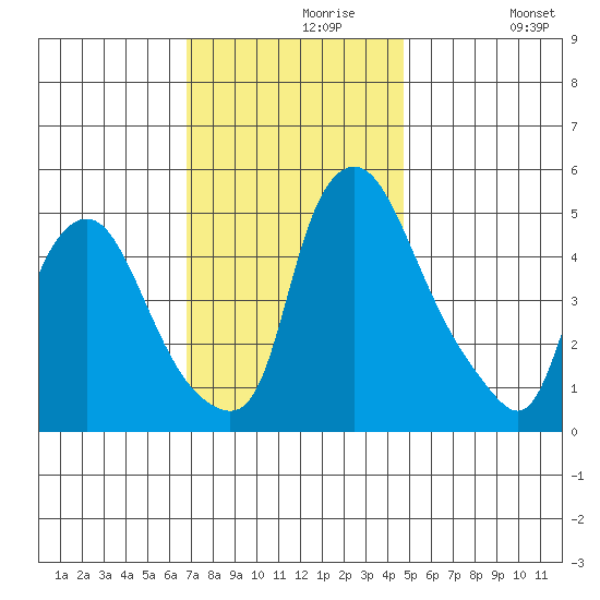 Pea Patch Island tide chart for Saturday, November 18, 2023