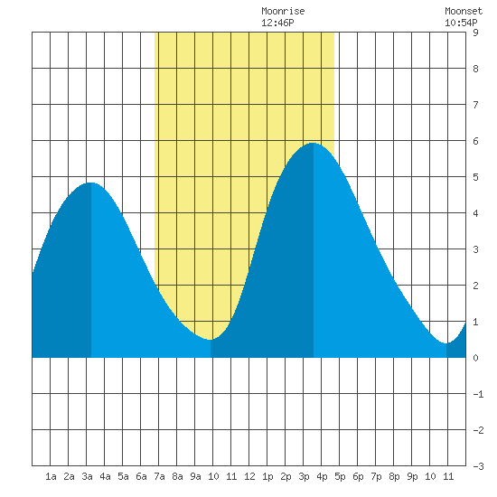 Pea Patch Island tide chart for Sunday, November 19, 2023