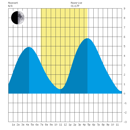 Pea Patch Island tide chart for Monday, November 20, 2023