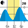 Pea Patch Island tide chart for Monday, November 20, 2023