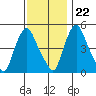 Pea Patch Island tide chart for Wednesday, November 22, 2023