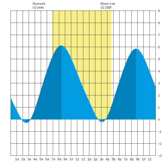 Pea Patch Island tide chart for Friday, November 24, 2023