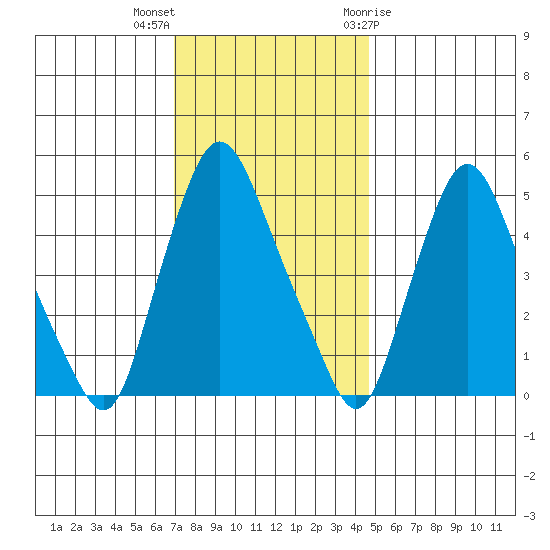 Pea Patch Island tide chart for Saturday, November 25, 2023