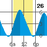 Pea Patch Island tide chart for Sunday, November 26, 2023