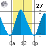 Pea Patch Island tide chart for Monday, November 27, 2023