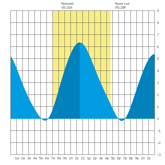 Pea Patch Island tide chart for Tuesday, November 28, 2023