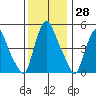 Pea Patch Island tide chart for Tuesday, November 28, 2023