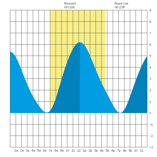 Pea Patch Island tide chart for Wednesday, November 29, 2023