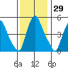 Pea Patch Island tide chart for Wednesday, November 29, 2023