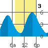 Pea Patch Island tide chart for Friday, November 3, 2023