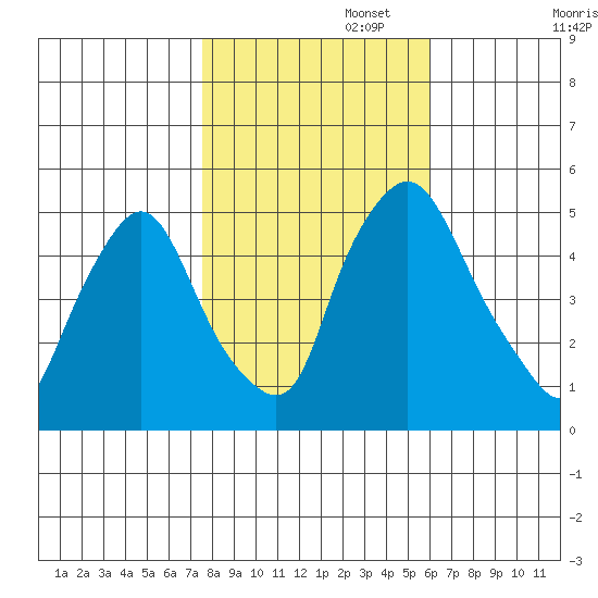 Pea Patch Island tide chart for Saturday, November 4, 2023