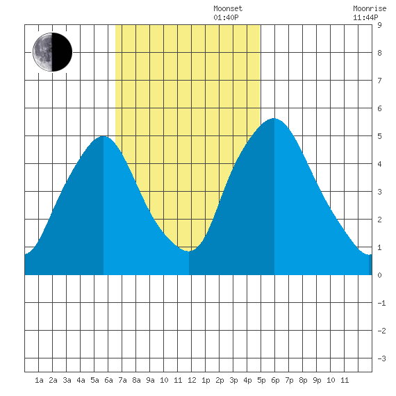 Pea Patch Island tide chart for Sunday, November 5, 2023