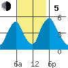 Pea Patch Island tide chart for Sunday, November 5, 2023