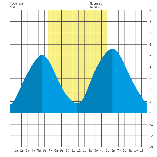 Pea Patch Island tide chart for Monday, November 6, 2023