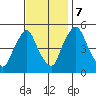 Pea Patch Island tide chart for Tuesday, November 7, 2023